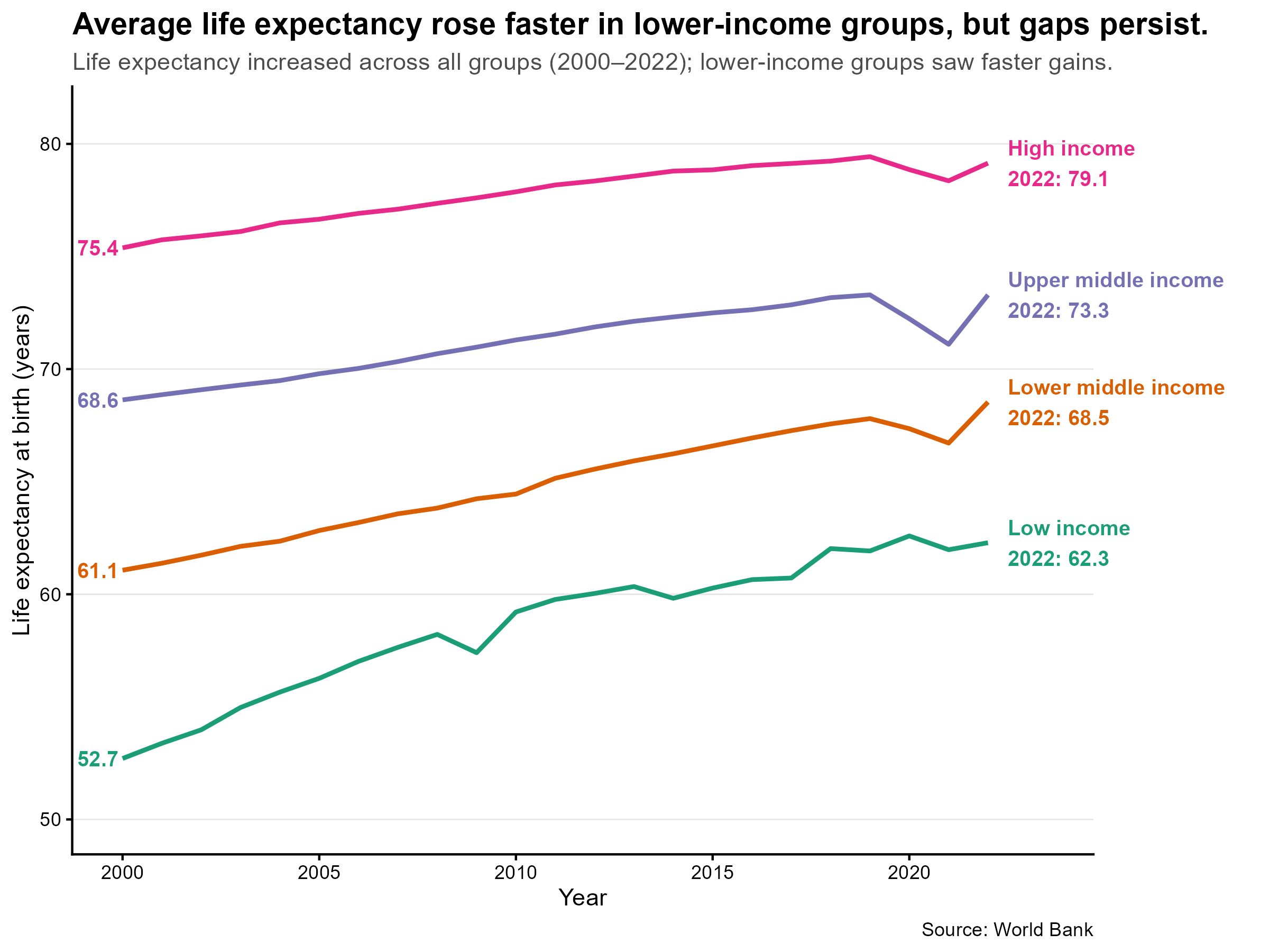 Graph 1: Life expectancy by country