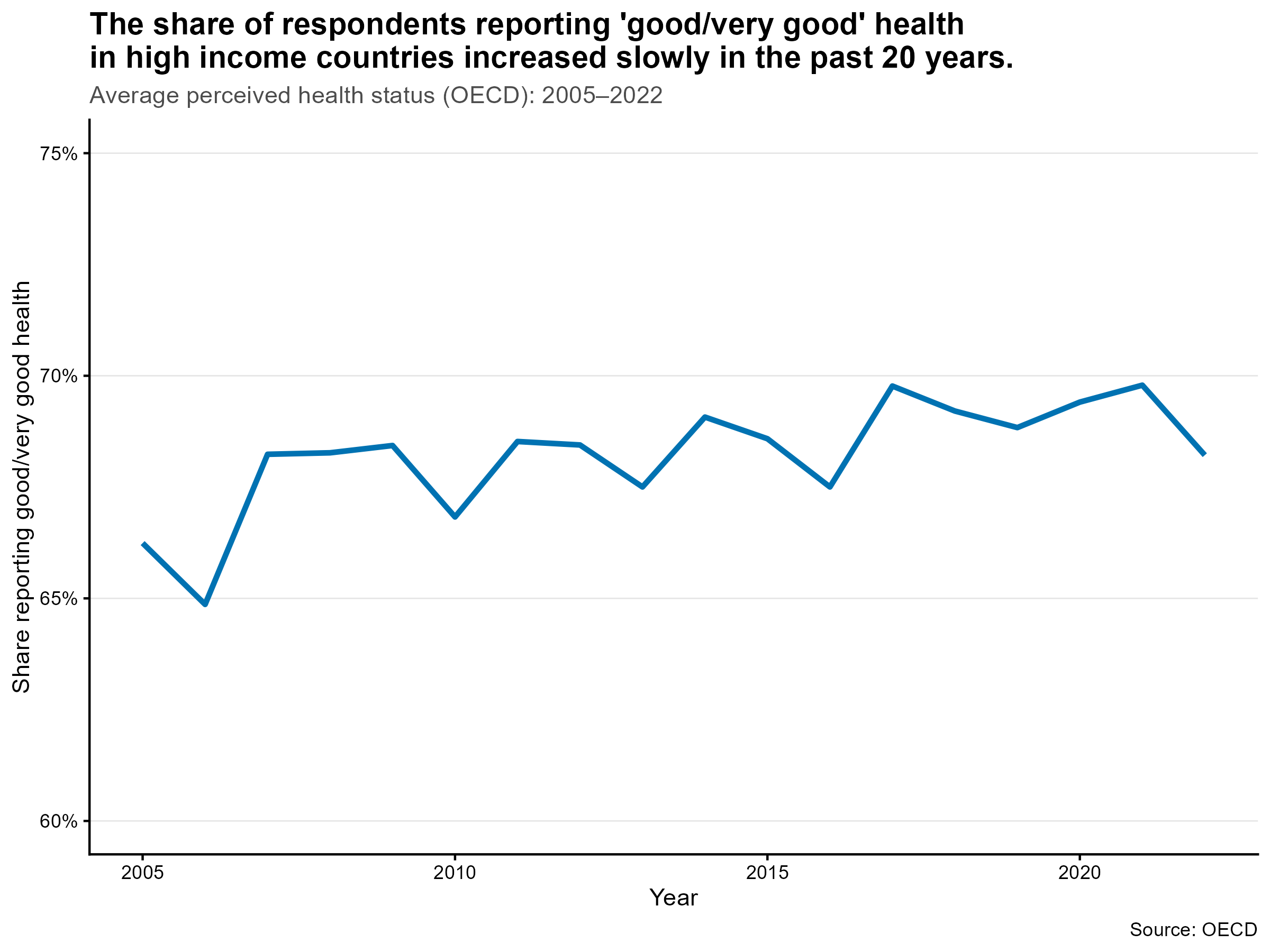 Graph 2: Perceived health status by country