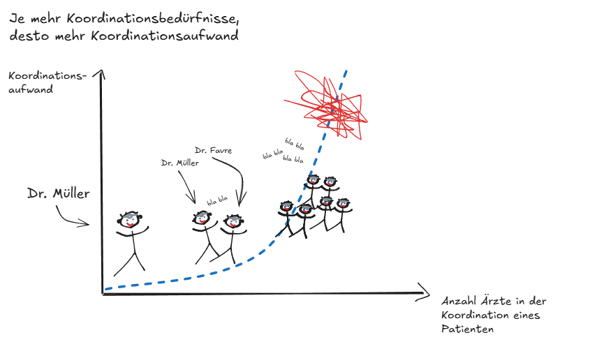 Grafik zur koordinierten Versorgung