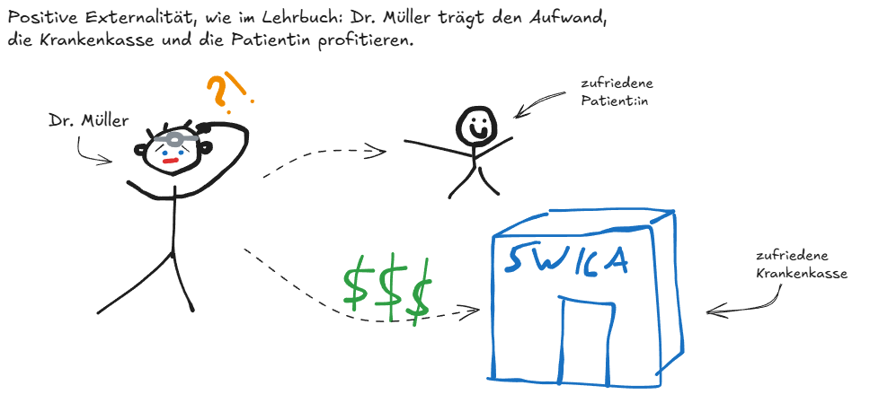 Eigene Darstellung der positiven Externalität